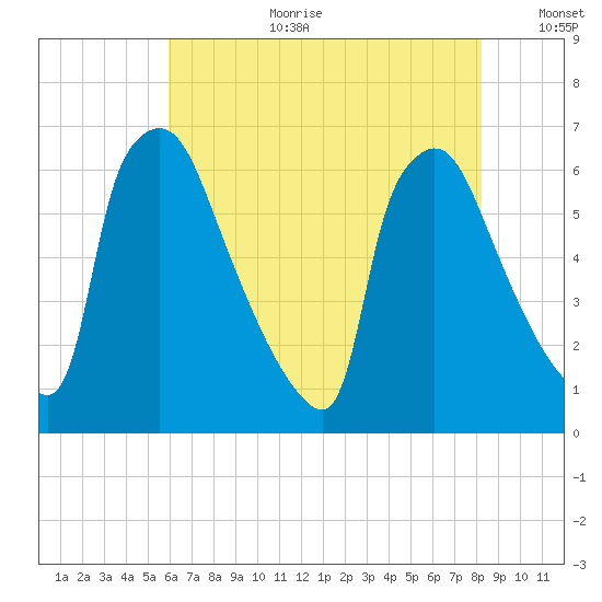 Pompeston Creek tide chart for Tuesday, August 2, 2022