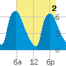 Pompeston Creek tide chart for Tuesday, August 2, 2022