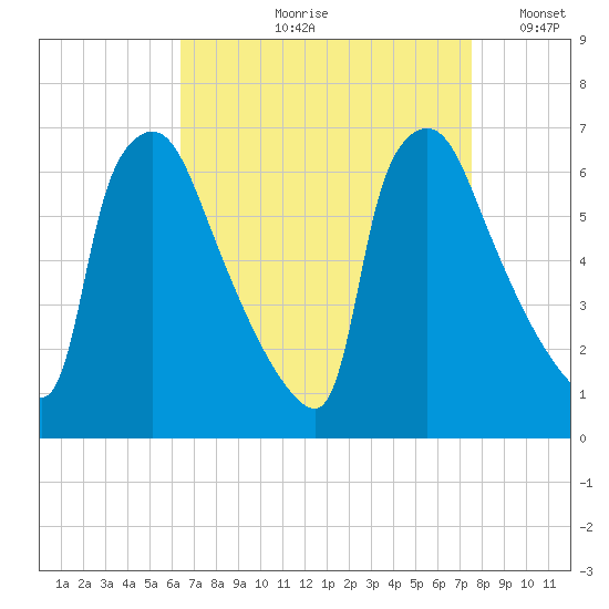 Pompeston Creek tide chart for Wednesday, August 31, 2022
