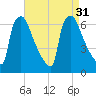 Pompeston Creek tide chart for Wednesday, August 31, 2022