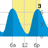 Pompeston Creek tide chart for Wednesday, August 3, 2022