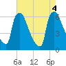Pompeston Creek tide chart for Thursday, August 4, 2022