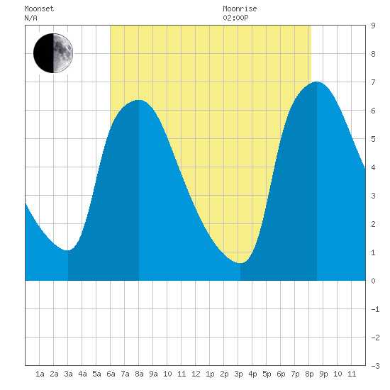 Pompeston Creek tide chart for Friday, August 5, 2022