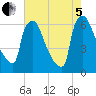 Pompeston Creek tide chart for Friday, August 5, 2022