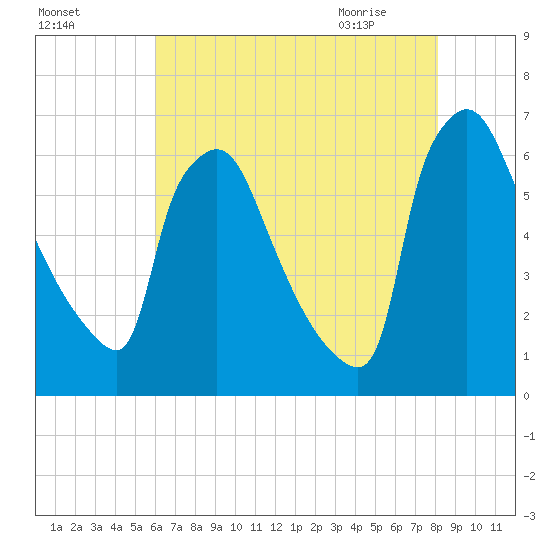 Pompeston Creek tide chart for Saturday, August 6, 2022