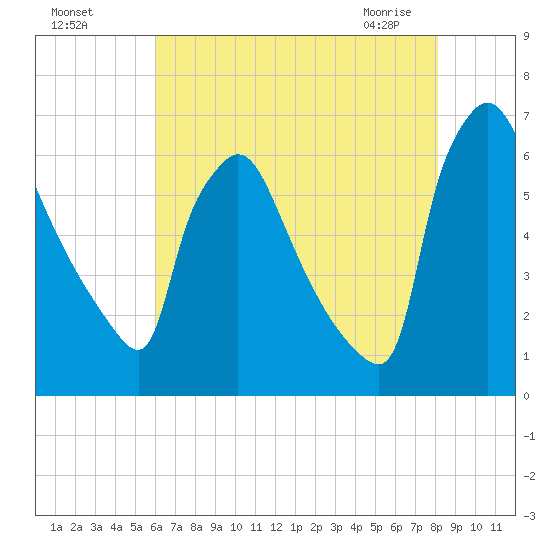 Pompeston Creek tide chart for Sunday, August 7, 2022