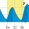 Pompeston Creek tide chart for Sunday, August 7, 2022