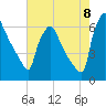 Pompeston Creek tide chart for Monday, August 8, 2022