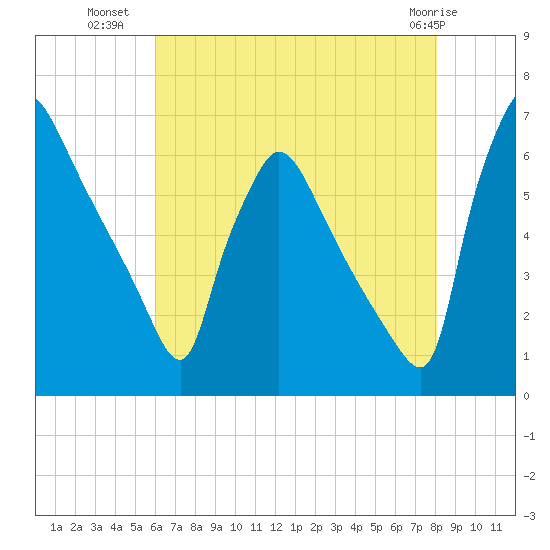 Pompeston Creek tide chart for Tuesday, August 9, 2022