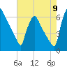 Pompeston Creek tide chart for Tuesday, August 9, 2022