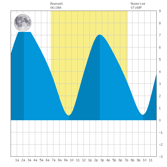 Pompeston Creek tide chart for Saturday, September 10, 2022