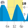 Pompeston Creek tide chart for Saturday, September 10, 2022