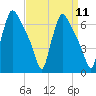 Pompeston Creek tide chart for Sunday, September 11, 2022
