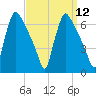 Pompeston Creek tide chart for Monday, September 12, 2022