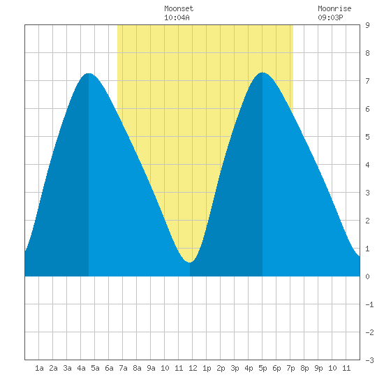 Pompeston Creek tide chart for Tuesday, September 13, 2022