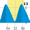 Pompeston Creek tide chart for Tuesday, September 13, 2022