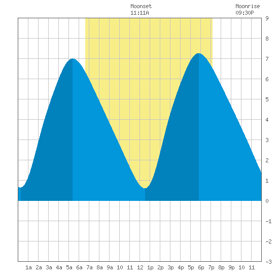Pompeston Creek tide chart for Wednesday, September 14, 2022