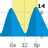 Pompeston Creek tide chart for Wednesday, September 14, 2022
