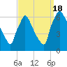 Pompeston Creek tide chart for Sunday, September 18, 2022