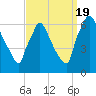 Pompeston Creek tide chart for Monday, September 19, 2022