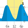 Pompeston Creek tide chart for Thursday, September 1, 2022