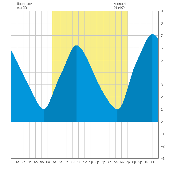 Pompeston Creek tide chart for Tuesday, September 20, 2022