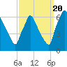 Pompeston Creek tide chart for Tuesday, September 20, 2022