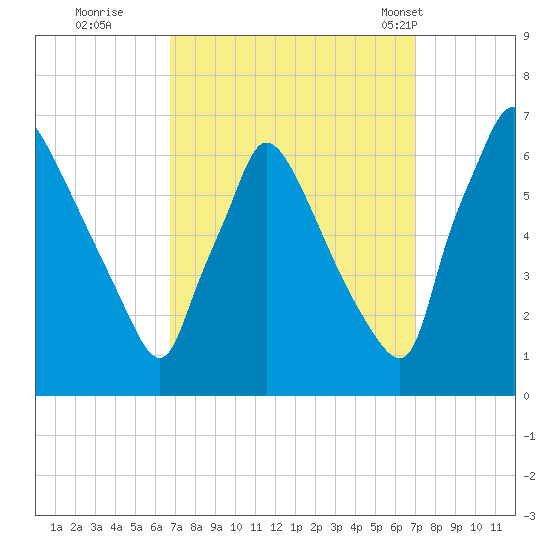 Pompeston Creek tide chart for Wednesday, September 21, 2022