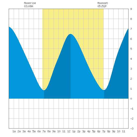 Pompeston Creek tide chart for Thursday, September 22, 2022