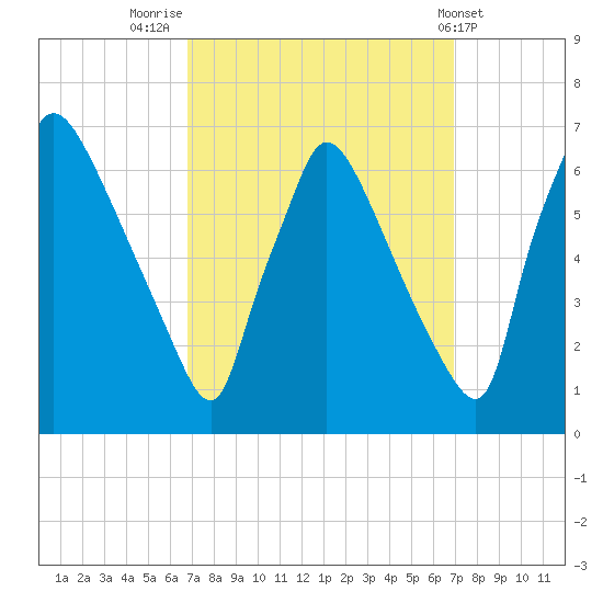 Pompeston Creek tide chart for Friday, September 23, 2022
