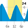 Pompeston Creek tide chart for Saturday, September 24, 2022