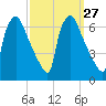 Pompeston Creek tide chart for Tuesday, September 27, 2022