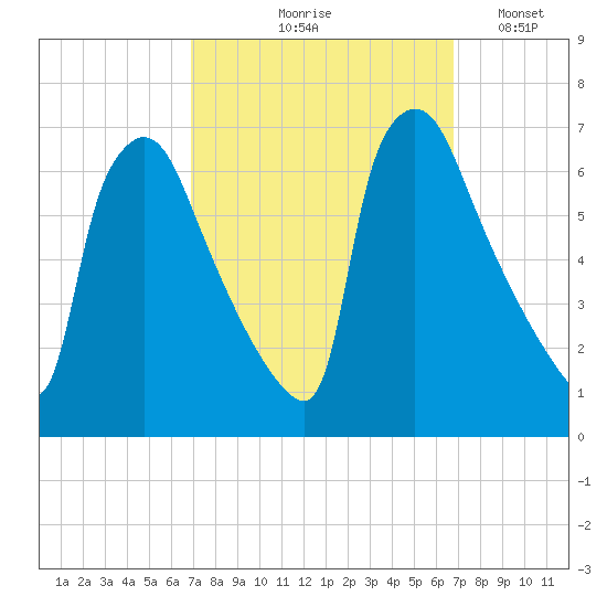 Pompeston Creek tide chart for Thursday, September 29, 2022