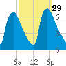 Pompeston Creek tide chart for Thursday, September 29, 2022