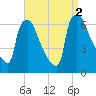 Pompeston Creek tide chart for Friday, September 2, 2022