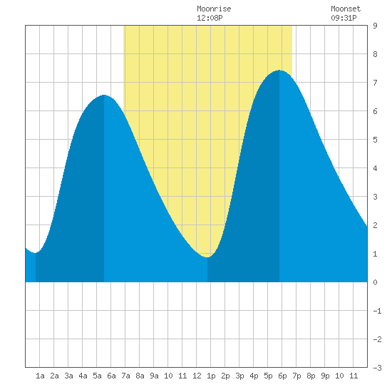 Pompeston Creek tide chart for Friday, September 30, 2022