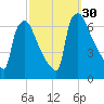 Pompeston Creek tide chart for Friday, September 30, 2022