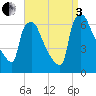 Pompeston Creek tide chart for Saturday, September 3, 2022