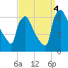 Pompeston Creek tide chart for Sunday, September 4, 2022