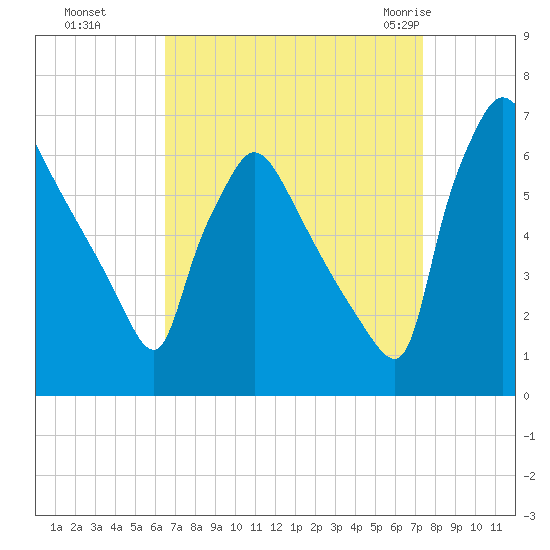 Pompeston Creek tide chart for Tuesday, September 6, 2022