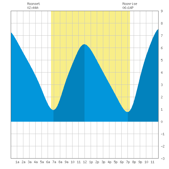 Pompeston Creek tide chart for Wednesday, September 7, 2022