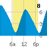 Pompeston Creek tide chart for Thursday, September 8, 2022