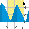 Pompeston Creek tide chart for Friday, September 9, 2022
