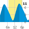 Pompeston Creek tide chart for Tuesday, October 11, 2022