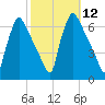 Pompeston Creek tide chart for Wednesday, October 12, 2022