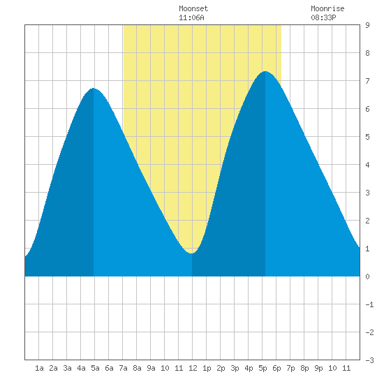 Pompeston Creek tide chart for Thursday, October 13, 2022