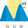 Pompeston Creek tide chart for Thursday, October 13, 2022