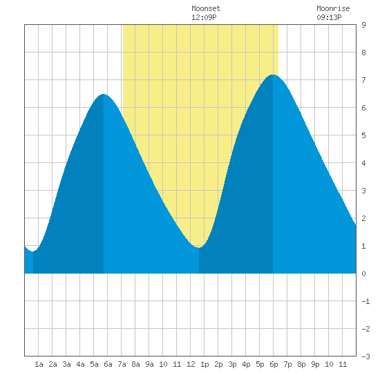 Pompeston Creek tide chart for Friday, October 14, 2022