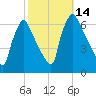 Pompeston Creek tide chart for Friday, October 14, 2022
