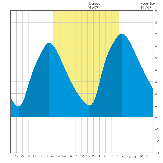 Pompeston Creek tide chart for Saturday, October 15, 2022